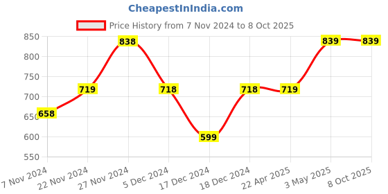 tatacliq.com Code by Lifestyle White & Yellow Floral Print Crop Top code by lifestyle Price History Graph from 7 Nov 2024 to 7 Oct 2025