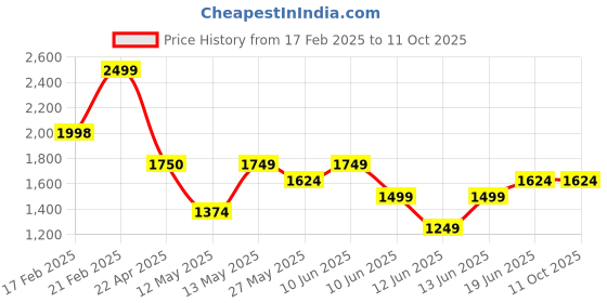 tatacliq.com Code by Lifestyle White Animal Effect Handbag code by lifestyle Price History Graph from 17 Feb 2025 to 11 Oct 2025