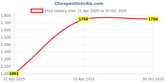 tatacliq.com Code by Lifestyle White Animal Effect Shoulder Handbag code by lifestyle Price History Graph from 21 Apr 2025 to 28 Oct 2025