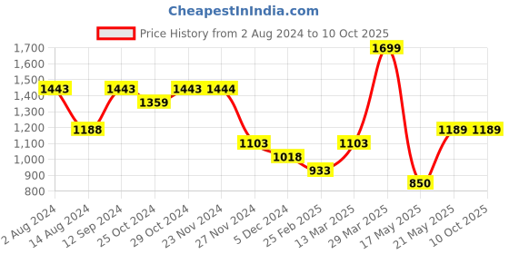 tatacliq.com Code by Lifestyle White Box Clutch code by lifestyle Price History Graph from 2 Aug 2024 to 9 Oct 2025