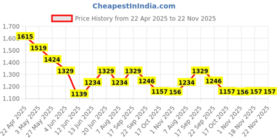 tatacliq.com Code By Lifestyle White Cotton Linen Regular Fit Shorts code by lifestyle Price History Graph from 22 Apr 2025 to 22 Nov 2025