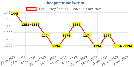tatacliq.com Code By Lifestyle White Cotton Regular Fit Checked Shirt code by lifestyle Price History Graph from 23 Jul 2025 to 2 Dec 2025