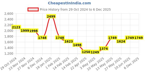 tatacliq.com Code By Lifestyle White Cotton Regular Fit Checks Shirt code by lifestyle Price History Graph from 29 Oct 2024 to 4 Dec 2025