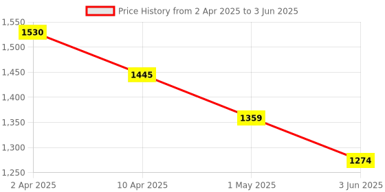 tatacliq.com Code By Lifestyle White Cotton Regular Fit Jacket code by lifestyle Price History Graph from 2 Apr 2025 to 3 Jun 2025