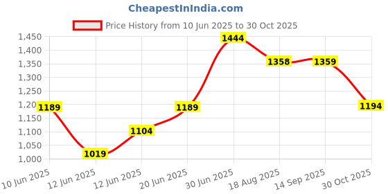 tatacliq.com Code By Lifestyle White Cotton Regular Fit Jacket code by lifestyle Price History Graph from 10 Jun 2025 to 30 Oct 2025