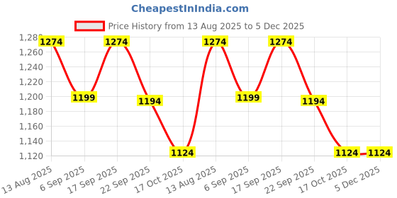 tatacliq.com Code By Lifestyle White Cotton Regular Fit Polo T-Shirt code by lifestyle Price History Graph from 13 Aug 2025 to 4 Dec 2025