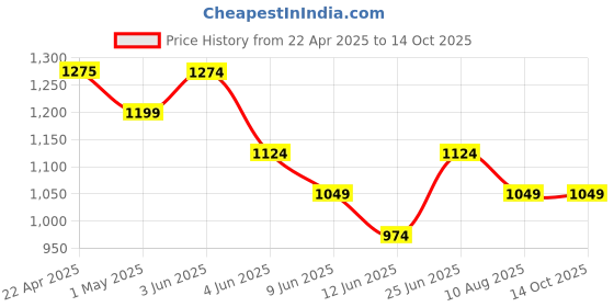 tatacliq.com Code By Lifestyle White Cotton Regular Fit Printed Polo T-Shirt code by lifestyle Price History Graph from 22 Apr 2025 to 14 Oct 2025