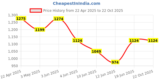 tatacliq.com Code By Lifestyle White Cotton Regular Fit Printed Shirt code by lifestyle Price History Graph from 22 Apr 2025 to 22 Oct 2025