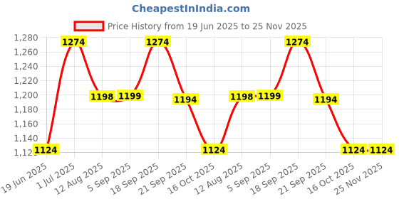 tatacliq.com Code By Lifestyle White Cotton Regular Fit Printed Shirt code by lifestyle Price History Graph from 19 Jun 2025 to 25 Nov 2025