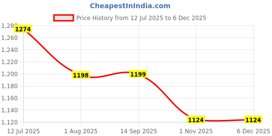 tatacliq.com Code By Lifestyle White Cotton Regular Fit Printed Shirt code by lifestyle Price History Graph from 12 Jul 2025 to 4 Dec 2025