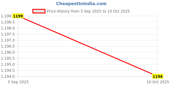 tatacliq.com Code By Lifestyle White Cotton Regular Fit Printed Shirt code by lifestyle Price History Graph from 5 Sep 2025 to 10 Oct 2025