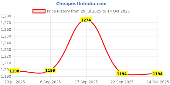 tatacliq.com Code By Lifestyle White Cotton Regular Fit Self Pattern Shirt code by lifestyle Price History Graph from 29 Jul 2025 to 14 Oct 2025