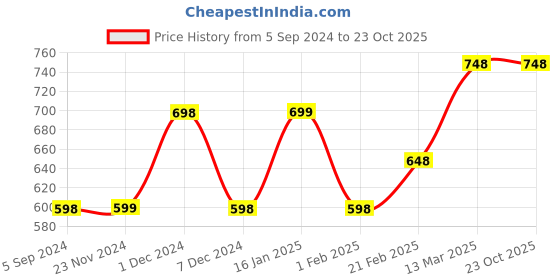 tatacliq.com Code by Lifestyle White Cotton Regular Fit Shirt code by lifestyle Price History Graph from 5 Sep 2024 to 23 Oct 2025