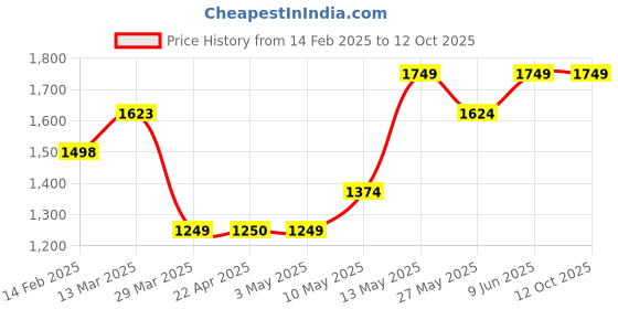tatacliq.com Code By Lifestyle White Cotton Regular Fit Shirt code by lifestyle Price History Graph from 14 Feb 2025 to 11 Oct 2025
