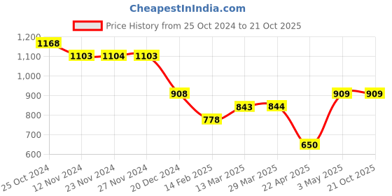 tatacliq.com Code By Lifestyle White Cotton Regular Fit Striped Shirt code by lifestyle Price History Graph from 25 Oct 2024 to 20 Oct 2025