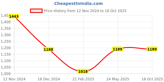 tatacliq.com Code By Lifestyle White Cotton Regular Fit Striped Shirt code by lifestyle Price History Graph from 12 Nov 2024 to 18 Oct 2025