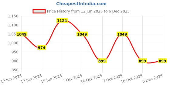 tatacliq.com Code By Lifestyle White Cotton Regular Fit Striped Shirt code by lifestyle Price History Graph from 12 Jun 2025 to 5 Dec 2025