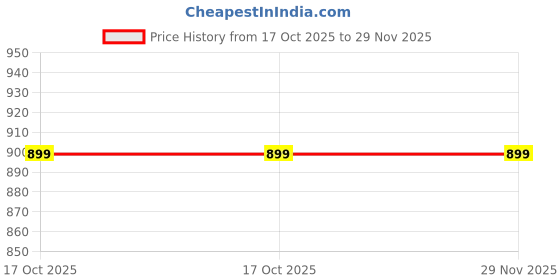tatacliq.com Code By Lifestyle White Cotton Regular Fit Striped Shirt code by lifestyle Price History Graph from 17 Oct 2025 to 29 Nov 2025