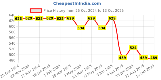 tatacliq.com Code by Lifestyle White Cotton Regular Fit Top code by lifestyle Price History Graph from 25 Oct 2024 to 13 Oct 2025
