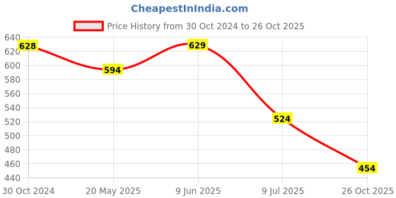 tatacliq.com Code by Lifestyle White Cotton Regular Fit Top code by lifestyle Price History Graph from 30 Oct 2024 to 26 Oct 2025