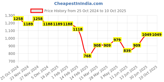 tatacliq.com Code by Lifestyle White Cotton Self Pattern Top code by lifestyle Price History Graph from 25 Oct 2024 to 10 Oct 2025