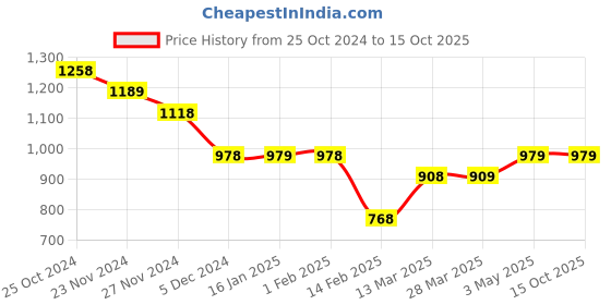 tatacliq.com Code by Lifestyle White Cotton Shirt code by lifestyle Price History Graph from 25 Oct 2024 to 15 Oct 2025