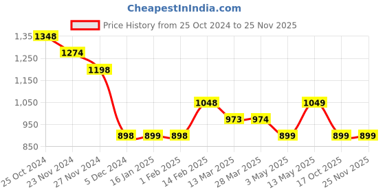 tatacliq.com Code by Lifestyle White Cotton Shirt code by lifestyle Price History Graph from 25 Oct 2024 to 24 Nov 2025