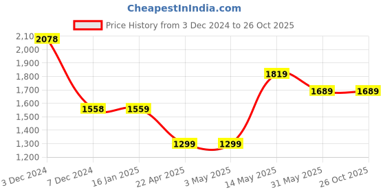 tatacliq.com Code by Lifestyle White Cotton Striped A-Line Dress code by lifestyle Price History Graph from 3 Dec 2024 to 25 Oct 2025