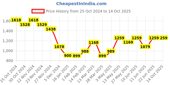 tatacliq.com Code by Lifestyle White Cotton Tunic code by lifestyle Price History Graph from 25 Oct 2024 to 14 Oct 2025