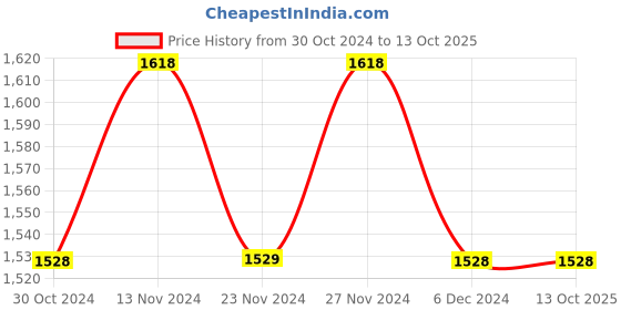 tatacliq.com Code by Lifestyle White Embellished Top code by lifestyle Price History Graph from 30 Oct 2024 to 13 Oct 2025