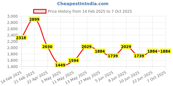 tatacliq.com Code by Lifestyle White Embroidered Shoulder Handbag code by lifestyle Price History Graph from 14 Feb 2025 to 5 Oct 2025