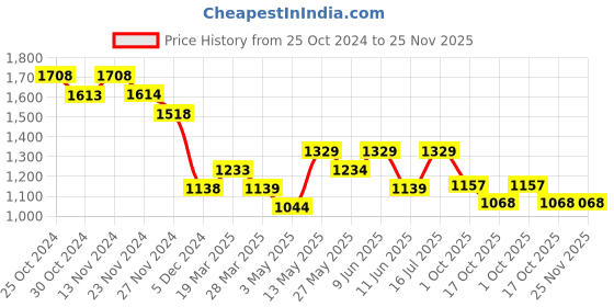 tatacliq.com Code by Lifestyle White Floral Print A-Line Dress code by lifestyle Price History Graph from 25 Oct 2024 to 25 Nov 2025