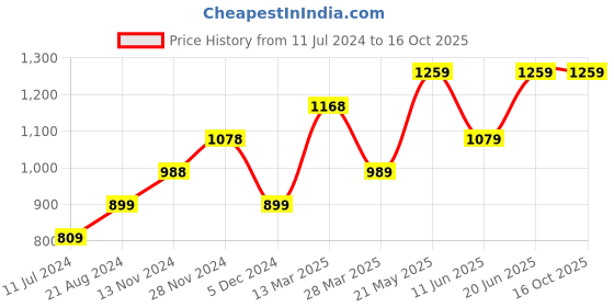 tatacliq.com Code by Lifestyle White Floral Print A-Line Skirt code by lifestyle Price History Graph from 11 Jul 2024 to 15 Oct 2025