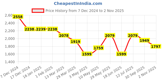 tatacliq.com Code by Lifestyle White Floral Print Jacket code by lifestyle Price History Graph from 7 Dec 2024 to 2 Nov 2025