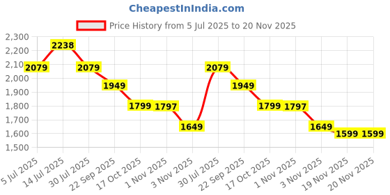 tatacliq.com Code by Lifestyle White Floral Print Jacket code by lifestyle Price History Graph from 5 Jul 2025 to 20 Nov 2025