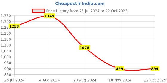 tatacliq.com Code by Lifestyle White Floral Print Shirt code by lifestyle Price History Graph from 25 Jul 2024 to 22 Oct 2025