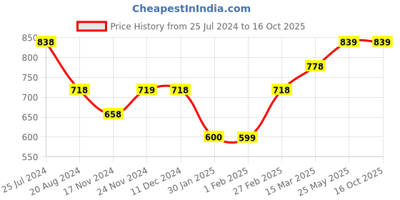 tatacliq.com Code by Lifestyle White Floral Print Shirt code by lifestyle Price History Graph from 25 Jul 2024 to 15 Oct 2025