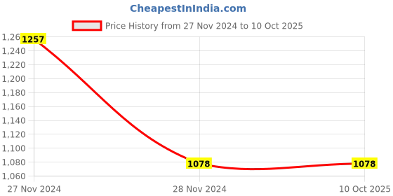 tatacliq.com Code by Lifestyle White Jacquard Pattern Pullover code by lifestyle Price History Graph from 27 Nov 2024 to 9 Oct 2025