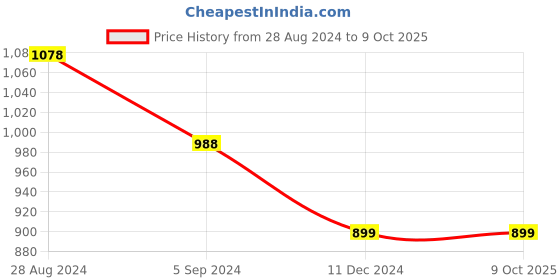 tatacliq.com Code by Lifestyle White Mid Rise Palazzos code by lifestyle Price History Graph from 28 Aug 2024 to 9 Oct 2025