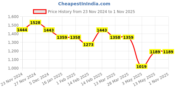 tatacliq.com Code by Lifestyle White Plain Top code by lifestyle Price History Graph from 23 Nov 2024 to 31 Oct 2025