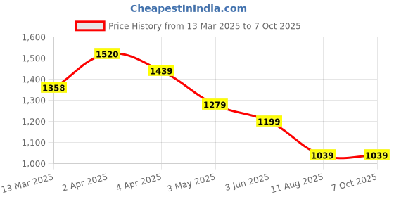 tatacliq.com Code by Lifestyle White Plain Top code by lifestyle Price History Graph from 13 Mar 2025 to 6 Oct 2025