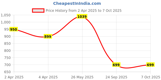 tatacliq.com Code by Lifestyle White Plain Top code by lifestyle Price History Graph from 2 Apr 2025 to 6 Oct 2025