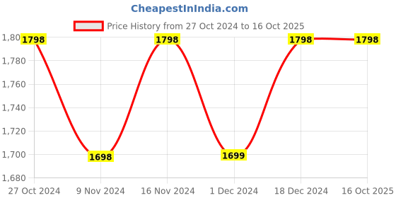 tatacliq.com Code by Lifestyle White Polka Dots A-Line Dress code by lifestyle Price History Graph from 27 Oct 2024 to 15 Oct 2025