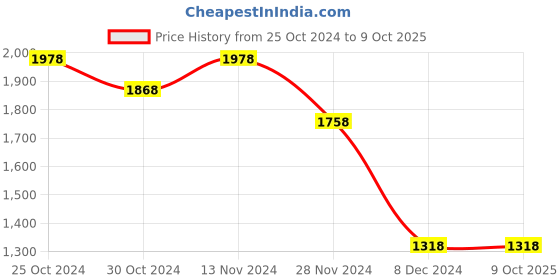 tatacliq.com Code by Lifestyle White Printed A-Line Dress code by lifestyle Price History Graph from 25 Oct 2024 to 9 Oct 2025
