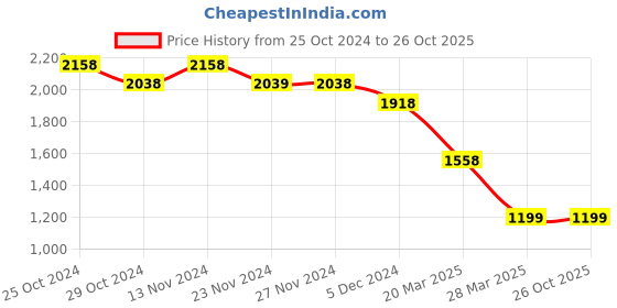 tatacliq.com Code by Lifestyle White Printed A-Line Dress code by lifestyle Price History Graph from 25 Oct 2024 to 26 Oct 2025
