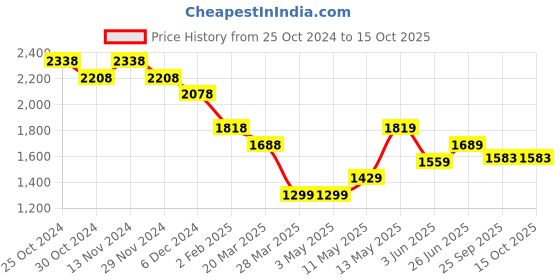 tatacliq.com Code by Lifestyle White Printed A-Line Dress code by lifestyle Price History Graph from 25 Oct 2024 to 15 Oct 2025