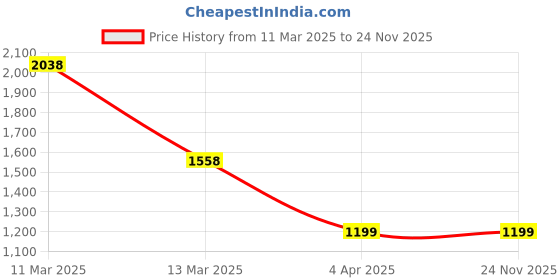 tatacliq.com Code by Lifestyle White Printed A-Line Dress code by lifestyle Price History Graph from 11 Mar 2025 to 24 Nov 2025