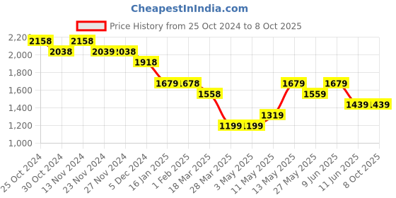 tatacliq.com Code by Lifestyle White Printed Maxi Dress code by lifestyle Price History Graph from 25 Oct 2024 to 8 Oct 2025
