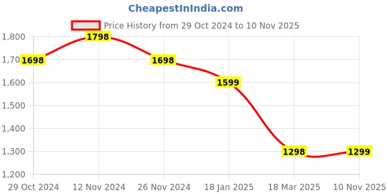 tatacliq.com Code by Lifestyle White Printed Pant code by lifestyle Price History Graph from 29 Oct 2024 to 10 Nov 2025