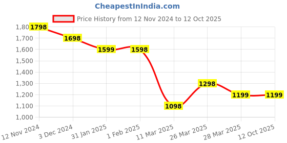 tatacliq.com Code by Lifestyle White Printed Pant code by lifestyle Price History Graph from 12 Nov 2024 to 12 Oct 2025